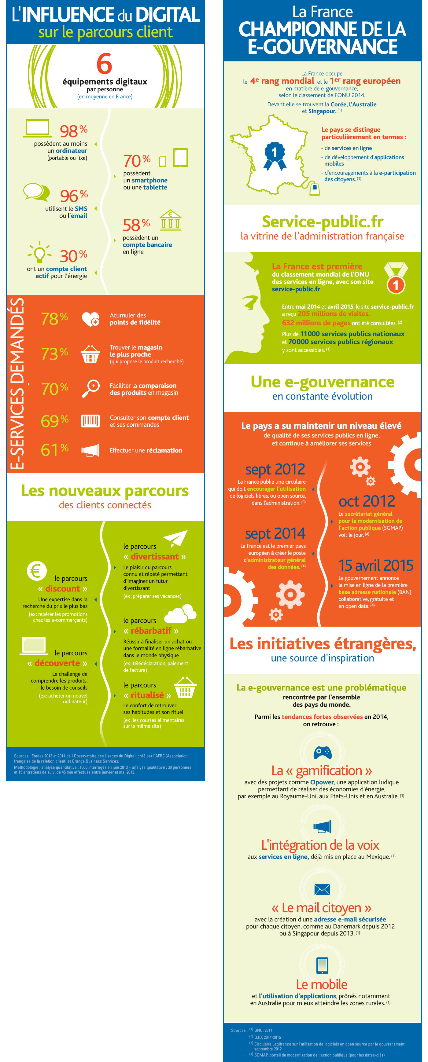 Infographies Arvato