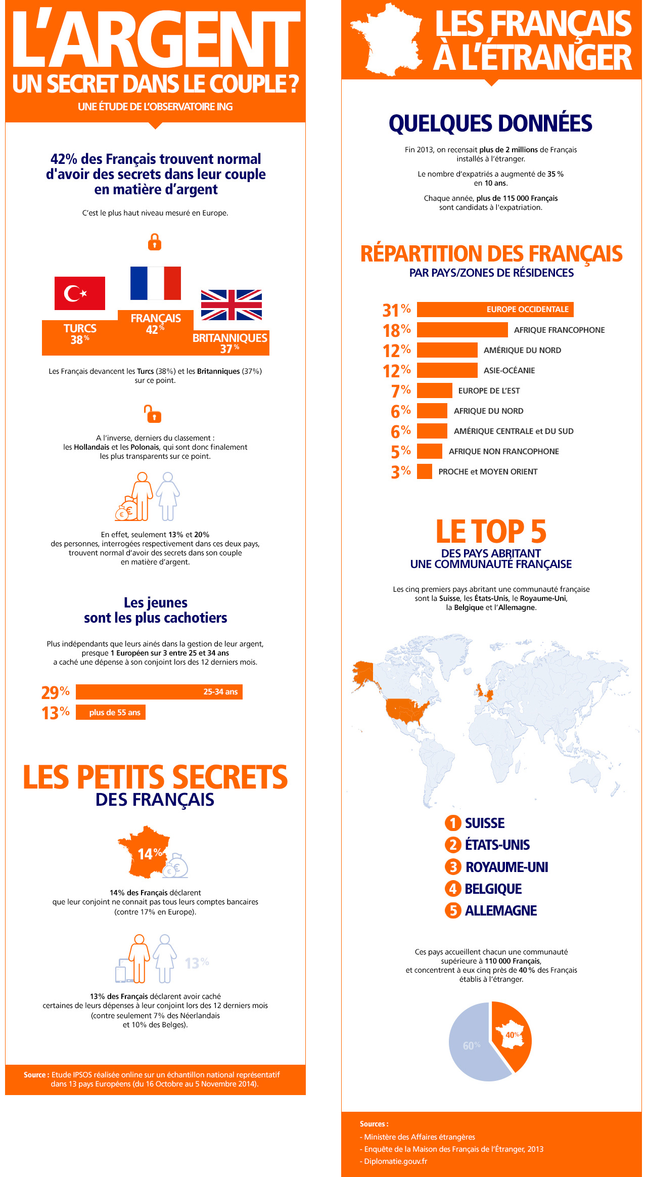 Infographies ING Direct