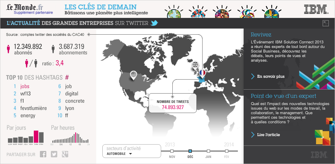 Data Visualisation (IBM / Le Monde.fr)